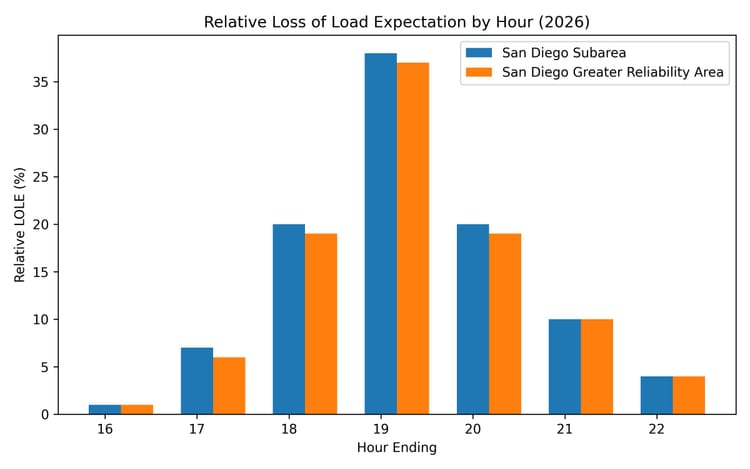 WEDNESDAY AGGREGATE: SoCalGas TIMPBA; Sempra IOUs' Corporate Restructuring; CCA Challenge to PCIA Methodology